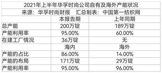 華孚時(shí)尚戰(zhàn)略轉(zhuǎn)向，投資16.8億在安徽打造30萬錠智能紡紗產(chǎn)業(yè)園
